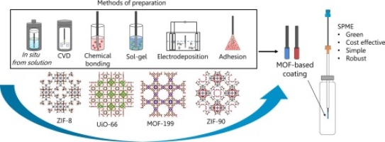 metal&#x2013;organic framework-based solid-phase microextraction coatings