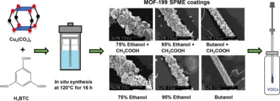 MOF-199-based coatings as SPME fiber for measurement of volatile organic compounds