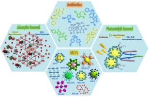 The Effectiveness of MOFs for the Removal of Pharmaceuticals