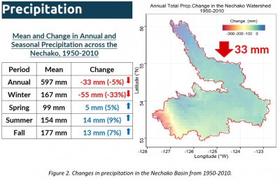 Changes in air precipitattion 1950-2010