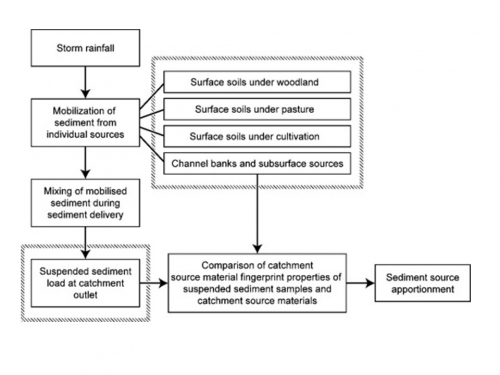 Conceptual Framework for Sediment finger printing from Walling et al.