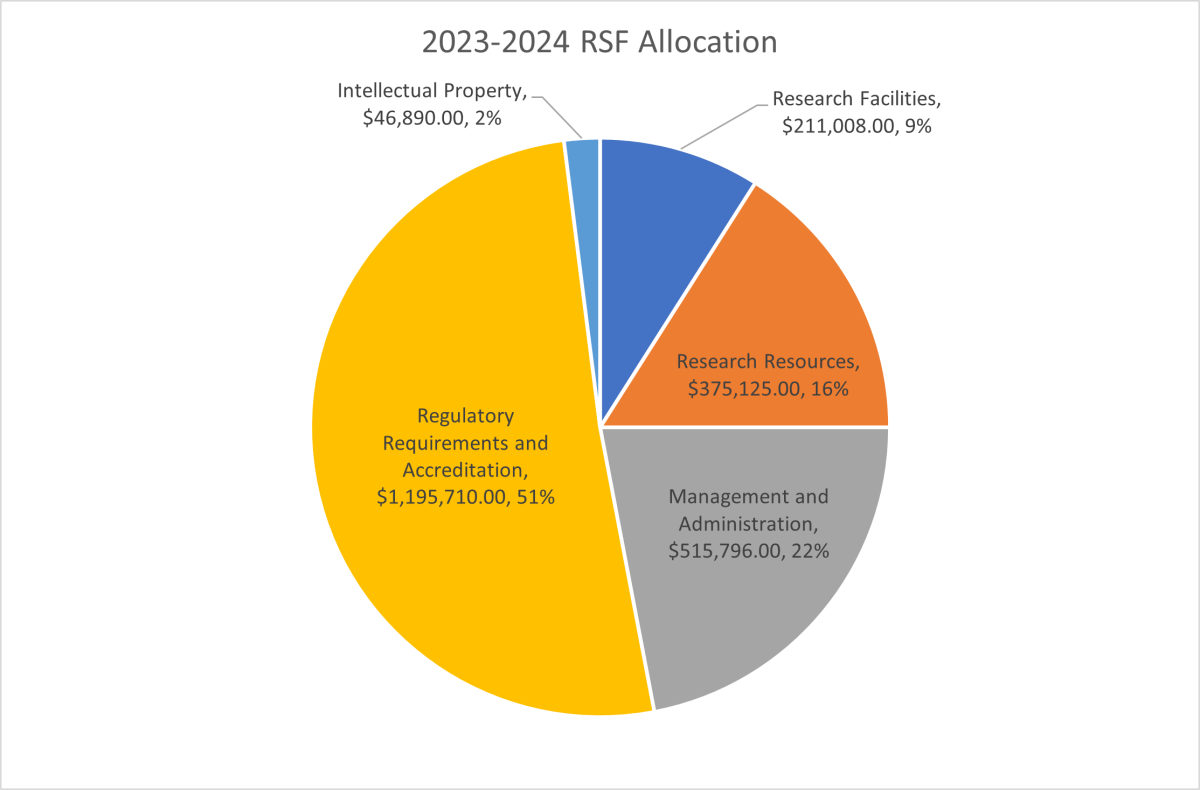 2023-24 Research Support Fund Allocation