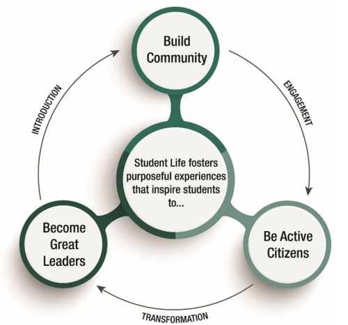 photo of circle representing building community, being active citizens and becoming great leaders