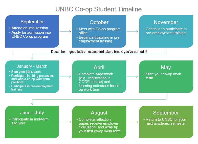 Timeline for Students