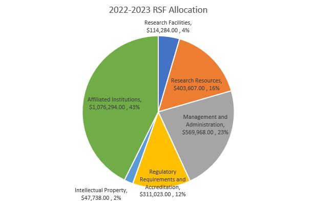 2022-23 Research Support Fund Allocation